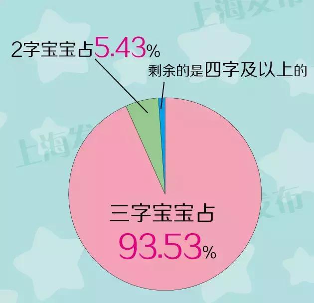 新生儿重名查询结果_山东省新生儿重名查询_山东新生儿重名查询