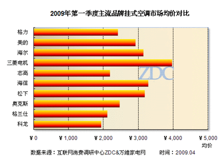 空调品牌省电排行_空调品牌省电排行榜前十名_什么品牌的空调最省电