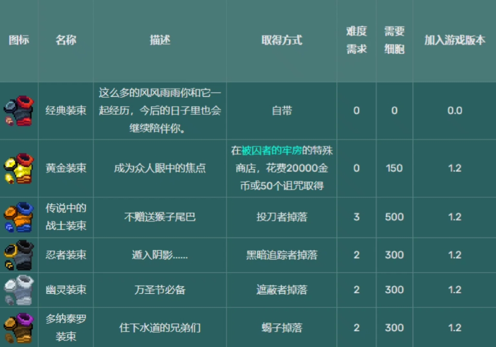 死亡细胞更新数据包_细胞死亡更新包数据会更新吗_死亡细胞更新内容2.3