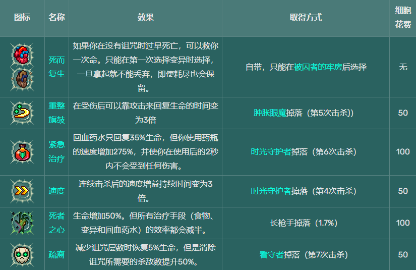 细胞死亡更新包数据会更新吗_死亡细胞更新数据包_死亡细胞更新内容2.3