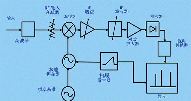 接收机原理图_接收机间求差可以消除哪些误差_超外差接收机工作原理