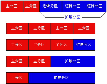 改主分区为逻辑分区_逻辑分区设置为主分区_分区主和逻辑