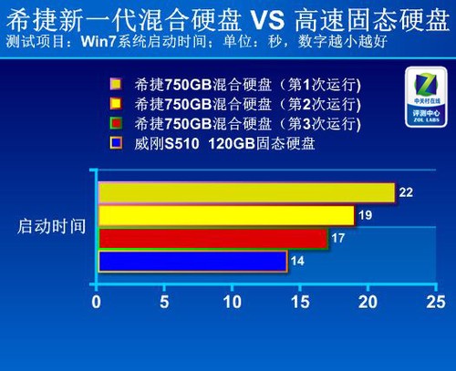 固态硬盘装win7用什么格式_固态硬盘装win7注意事项_固态硬盘装xp还是win7