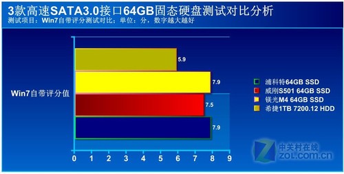 固态硬盘装xp还是win7_固态硬盘装win7用什么格式_固态硬盘装win7注意事项