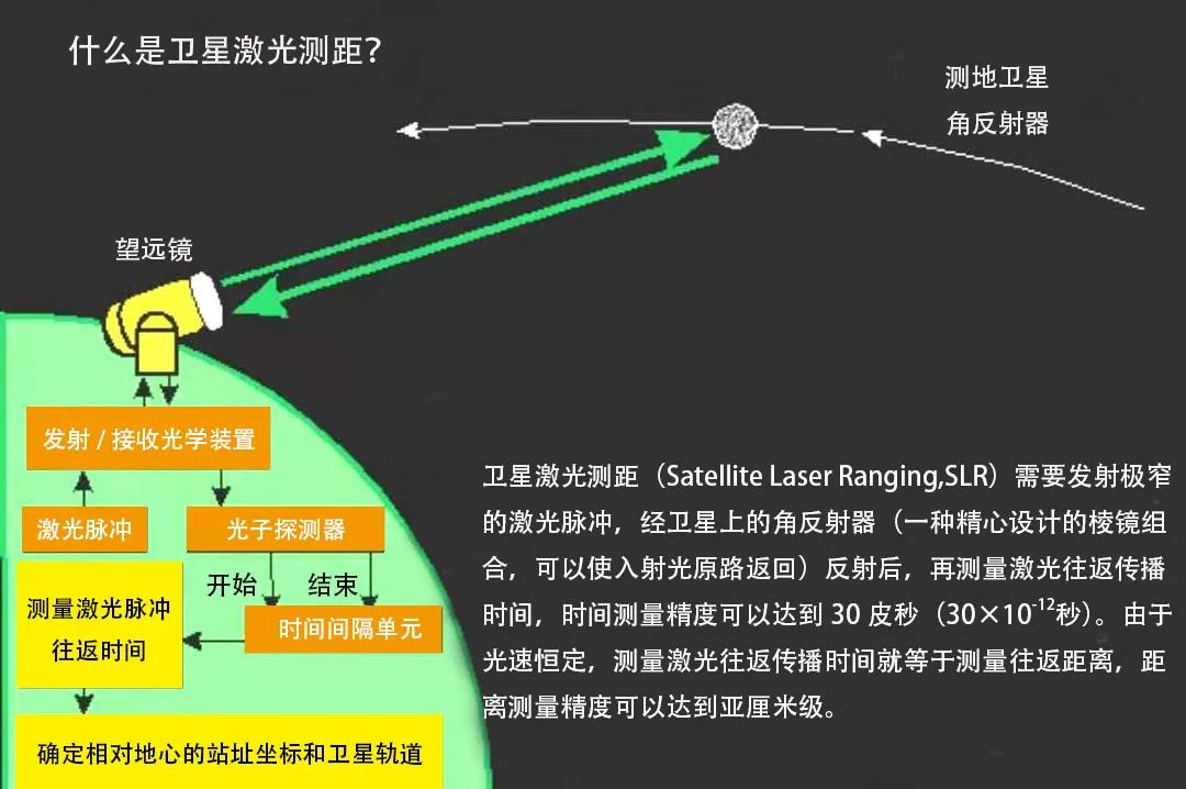 卫星大地测量学的主要内容_卫星大地测量学_卫星大地测量