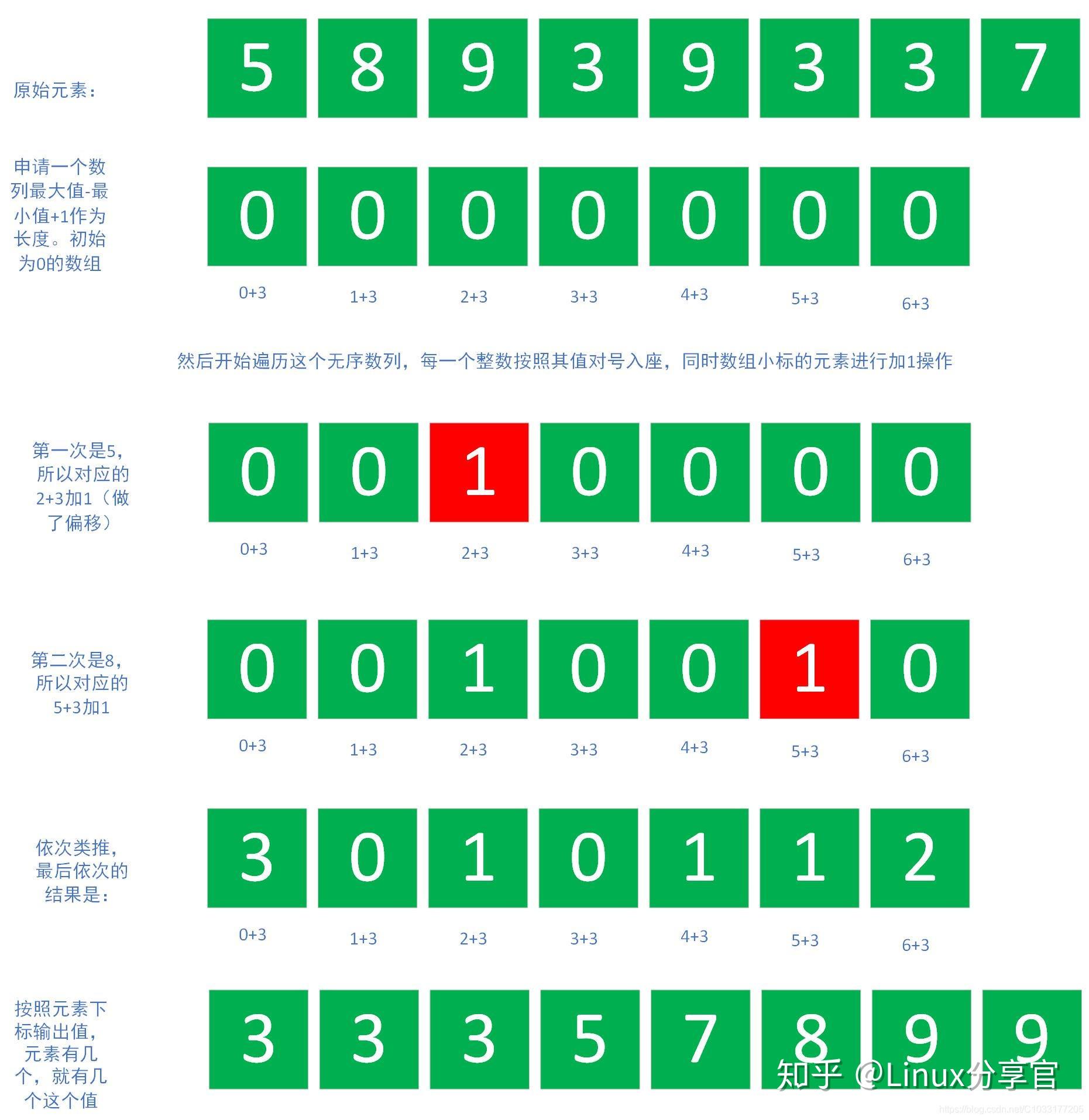 快速排序冒泡_php 冒泡排序和快速排序_php冒泡排序快速排序代码