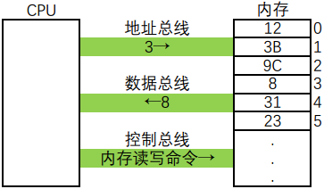 什么是地址总线宽度有何意义_地址总线宽度有什么意义_总线的宽度通常指地址线的根数