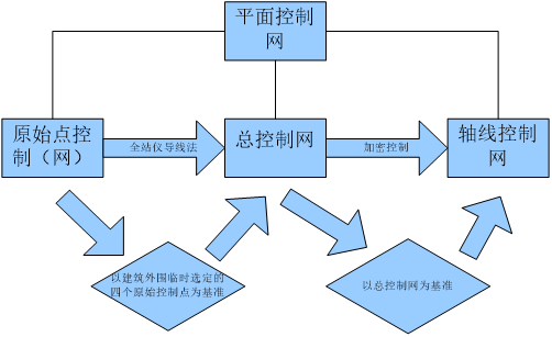 测量控制网建立步骤-建立超级棒的测量控制网：设计、选点与测量全攻略