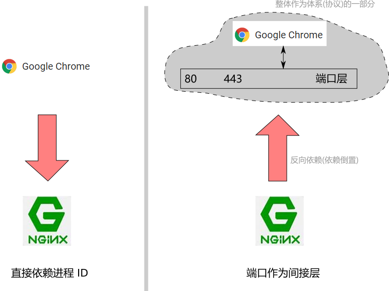 bootps 是什么端口_端口是多少_mysql默认的端口是