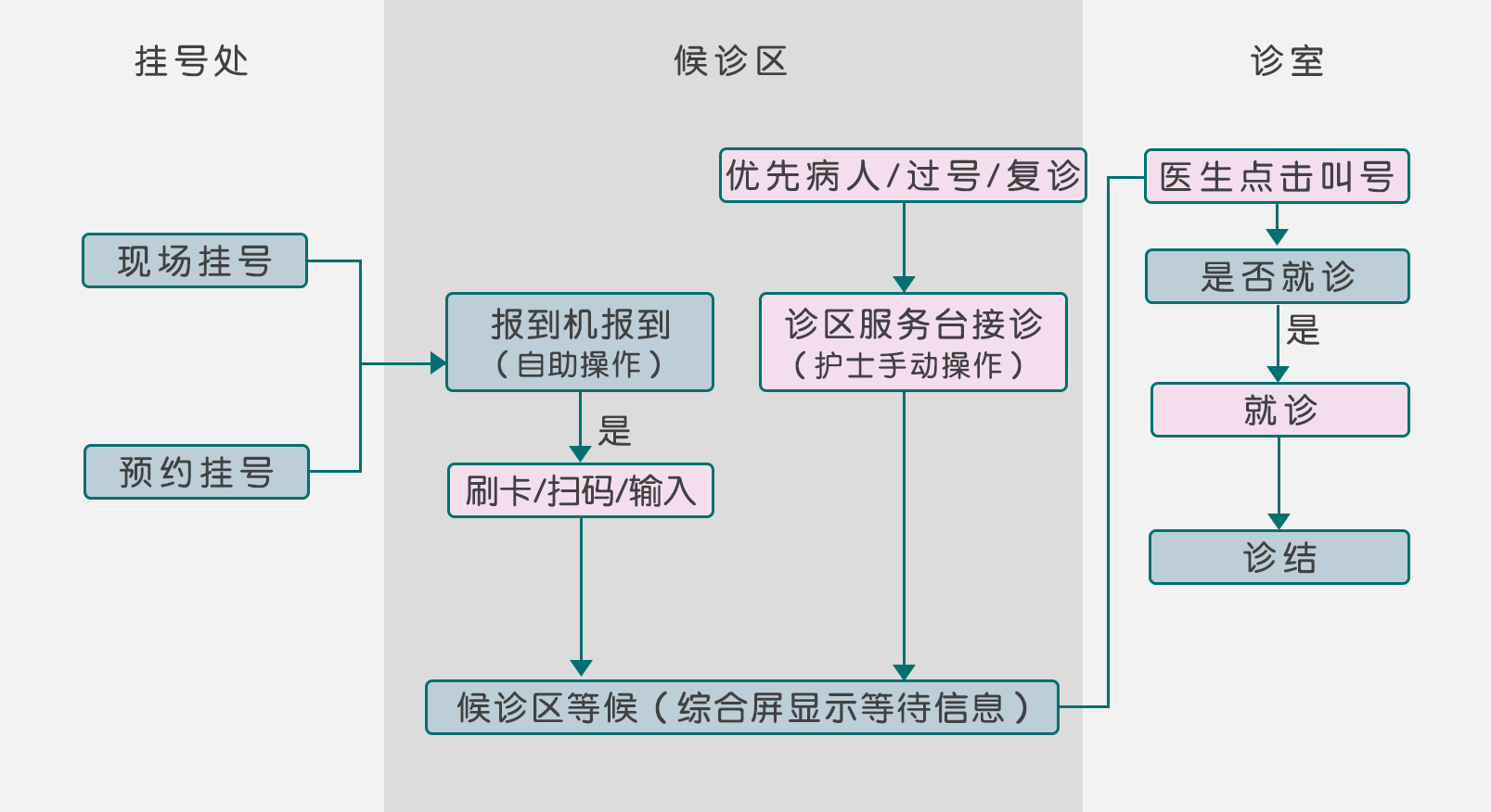 门诊流程管理2.2.1.1_门诊流程业务管理系统有哪些_门诊管理系统业务流程