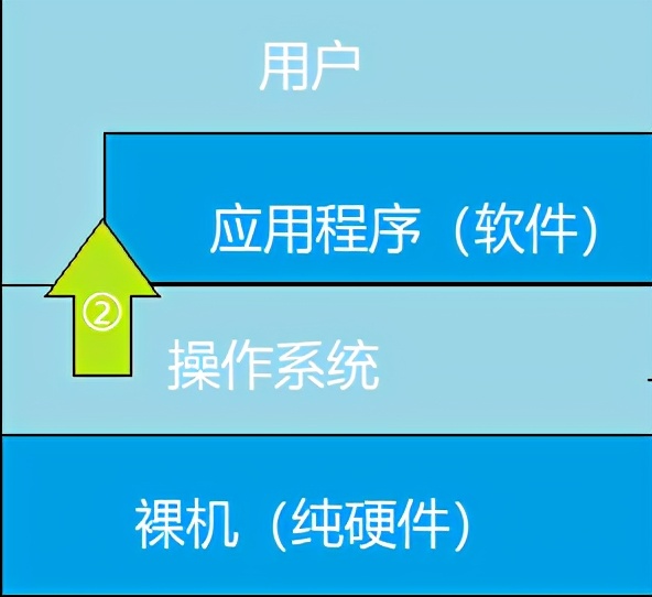 操作系统是计算机系统软件()_计算机操作软件系统包括_计算机软件中操作系统