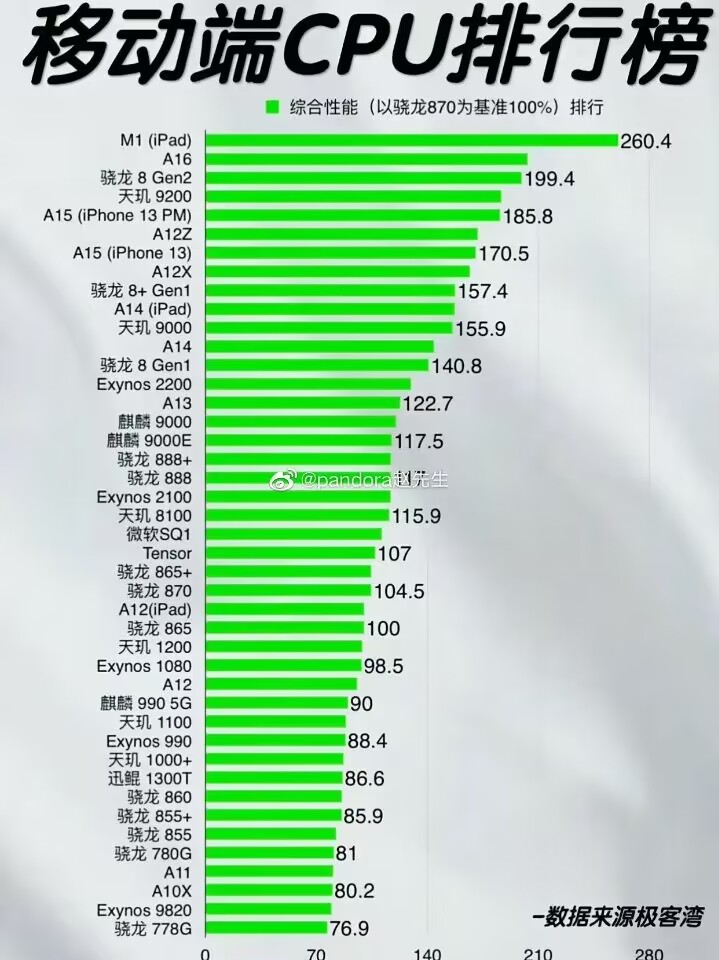 骁龙排行榜2020_骁龙排行榜处理器_骁龙处理器性能排行图