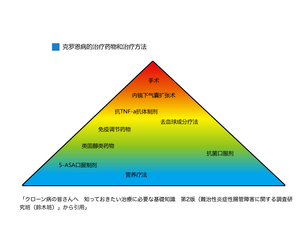 克罗恩病的护理问题_克罗恩护理诊断_克罗恩病护理查房怎么提问题