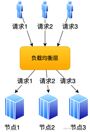 负载均衡数据库_oracle数据库负载均衡_oracle负载均衡方案