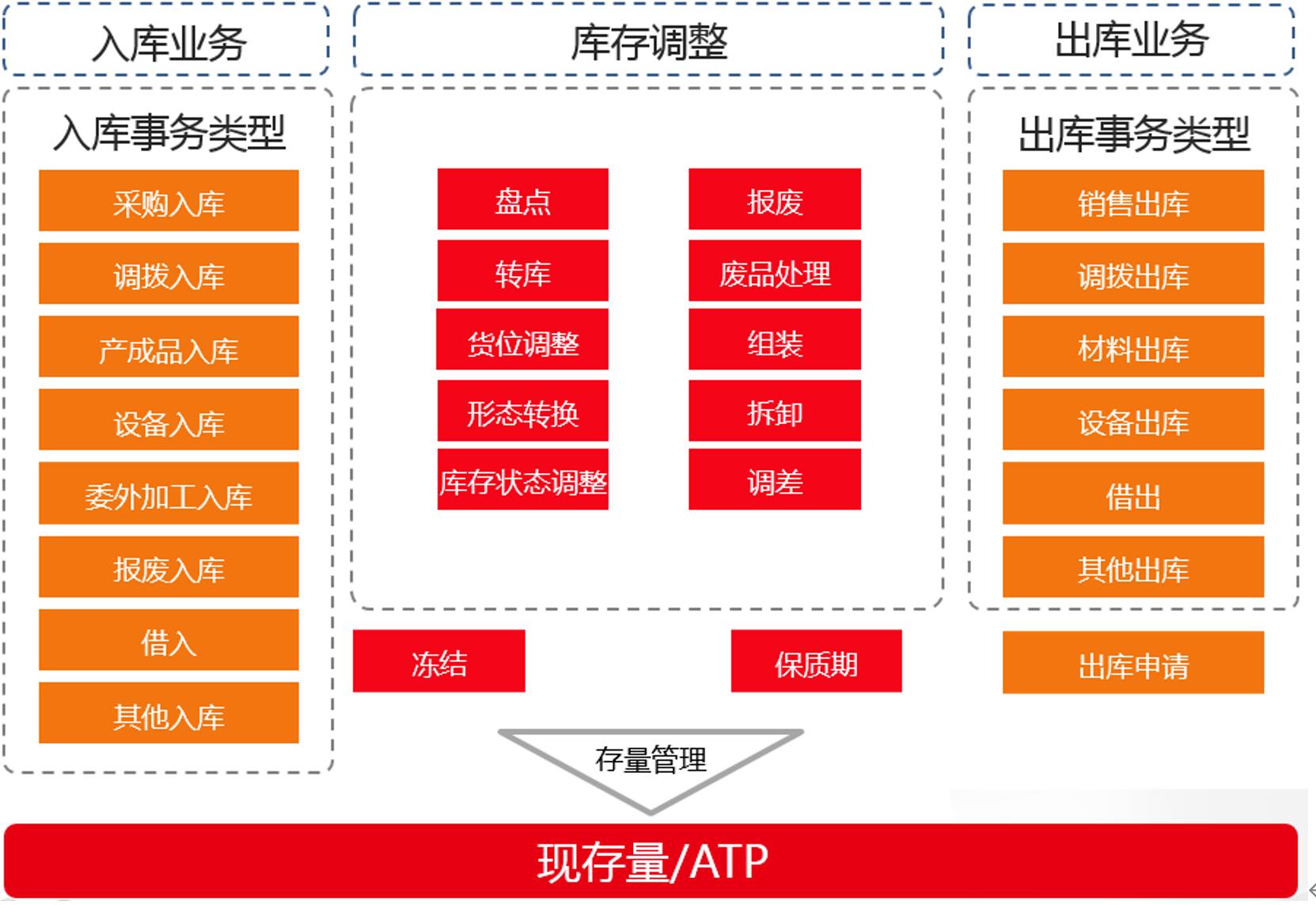 采购入库管理系统_入库采购管理系统设计_采购入库管理流程