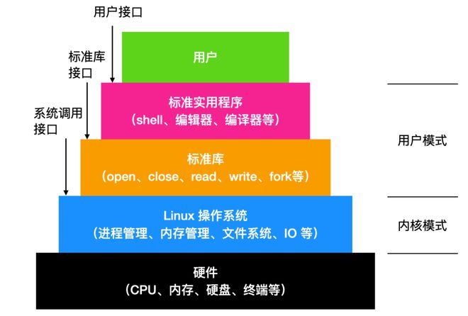 linux系统中调度是什么_linux系统进行调度采用_linux调度类包含