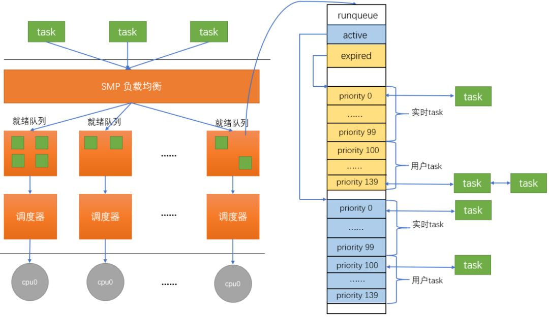 linux系统中调度是什么_linux系统进行调度采用_linux调度类包含