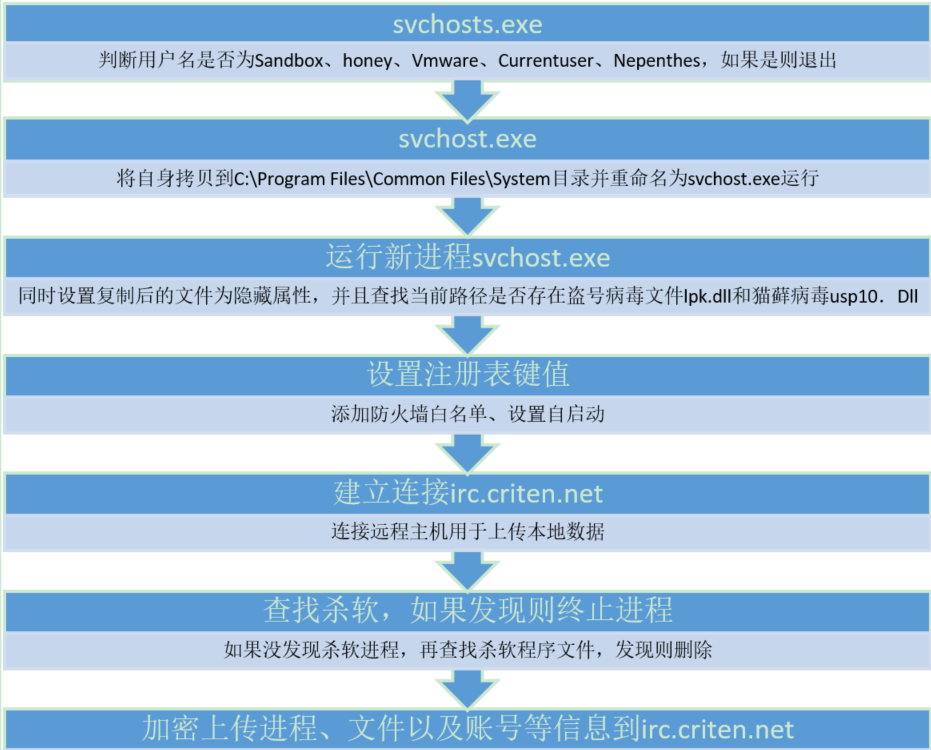 开机显示svchostexe错误_开机显示svchostexe错误_svchost开机跳出