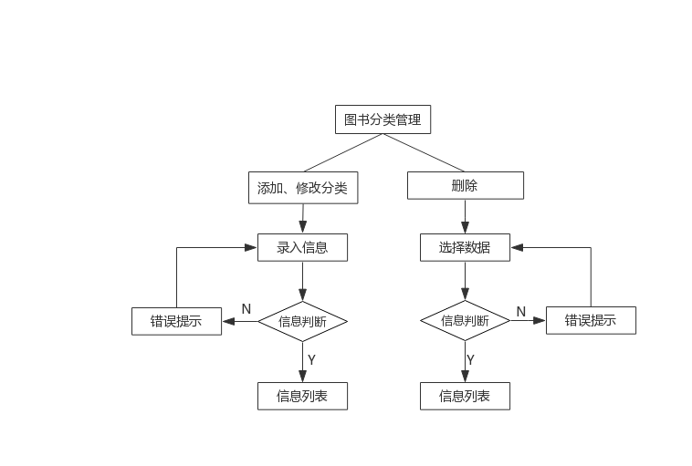 图书流通管理系统_图书管理系统业务流程_图书流程业务管理系统设计