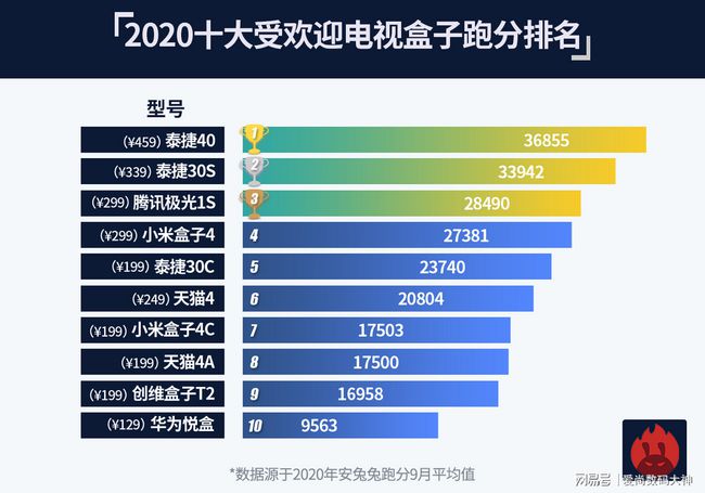 电视盒子cpu排行_电视盒子cpu对比评测_电视盒子cpu排行榜