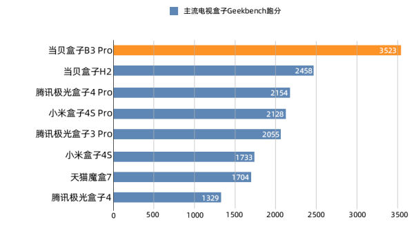 电视盒子cpu对比评测_电视盒子cpu排行榜_电视盒子cpu排行