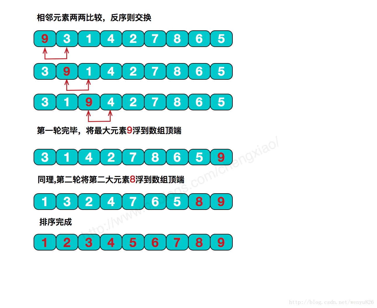 php只用for冒泡排序_冒泡排序直接排序_冒泡排序输出每次排序