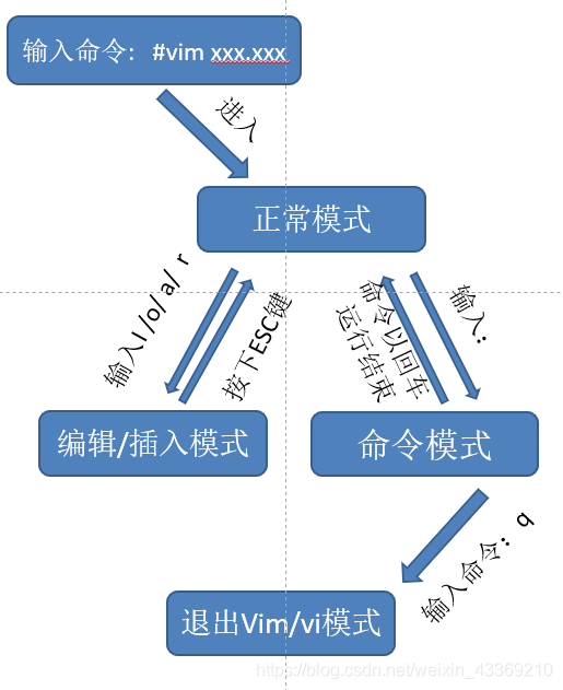 fedora 26 安装vim_fedora 26 安装vim_fedora 26 安装vim