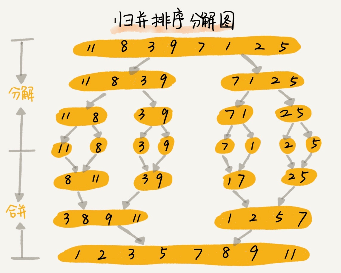 排序冒泡排序法_php冒泡排序的用途_使用冒泡排序数组