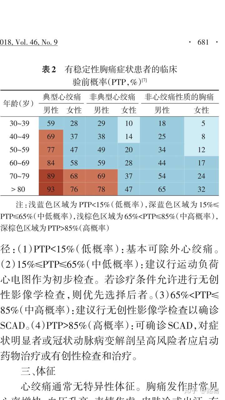 评估护理冠心病表现的方法_冠心病护理评估表_评估护理冠心病表格模板