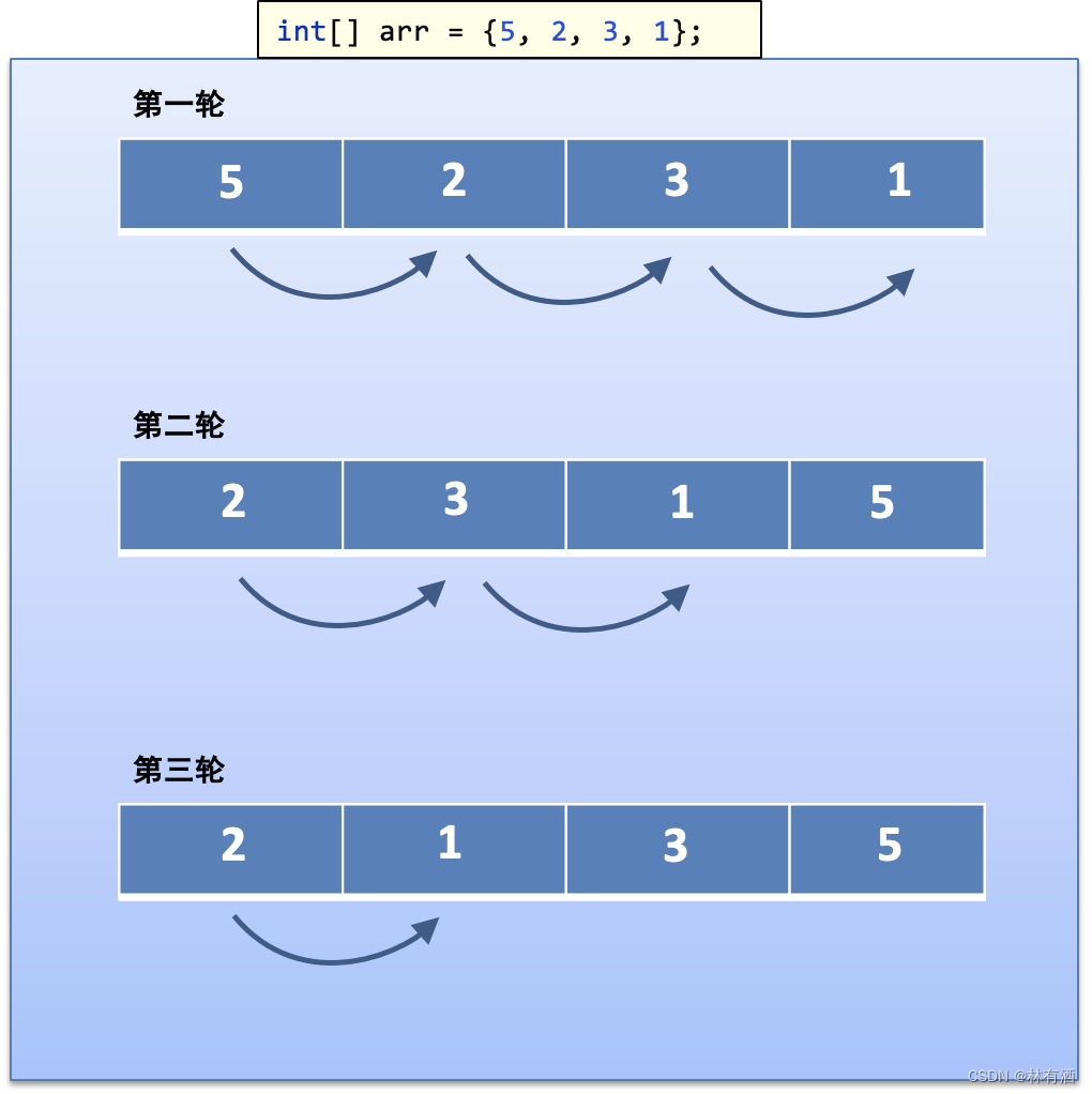 php冒泡排序代码_php冒泡排序快速排序代码_php冒泡排序时间复杂度