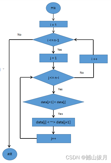 php冒泡排序时间复杂度_php冒泡排序代码_php冒泡排序快速排序代码