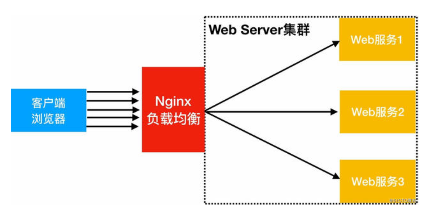 nginx负载均衡配置文件_nginx负载均衡服务器挂掉_nginx配置负载均衡后无法访问