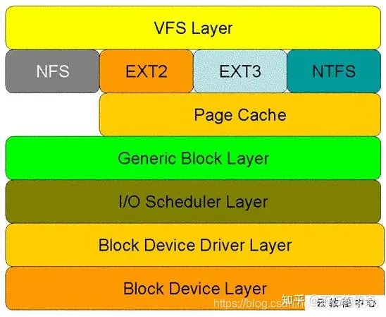 linux查看读写情况_linux读写速度测试_linux 查看io读写速度