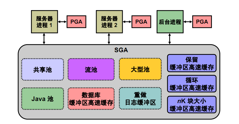 oraclesgapga_oraclesga使用率_oracle sga