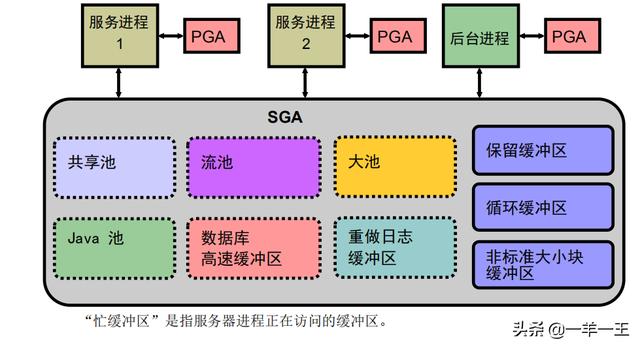 oracle sga_oraclesgapga_oraclesga使用率