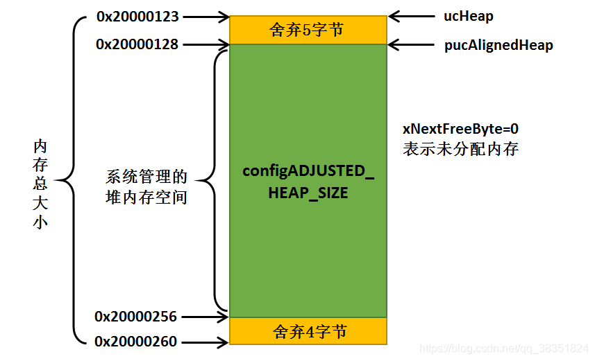 freertos 堆栈_堆栈的操作过程_堆栈溢出