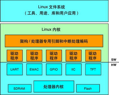 linux系统的交叉开发的含义是什么?_交叉开发概念_交叉开发模式的优点