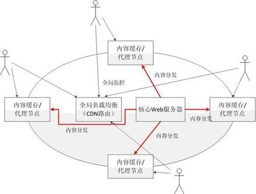 cdn自建系统哪个比较好,性价比与功能并重的解决方案