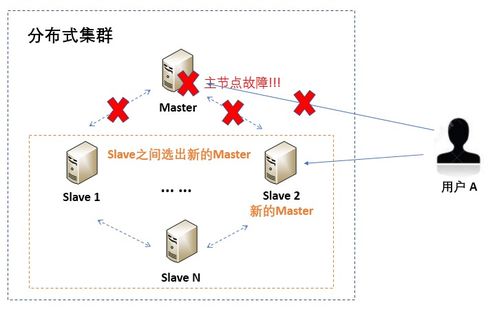 分布式系统可用性,分布式系统可用性的重要性及实现策略