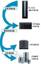 分层存储系统,优化数据存储成本与效率的关键技术