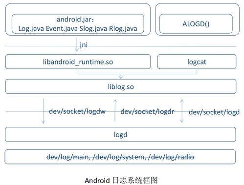 安卓系统log,揭示系统运行奥秘