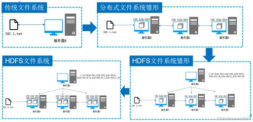 分布式存储文件系统,架构、技术与应用解析