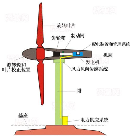 风电系统原理,风能转化为清洁电能的奥秘解析