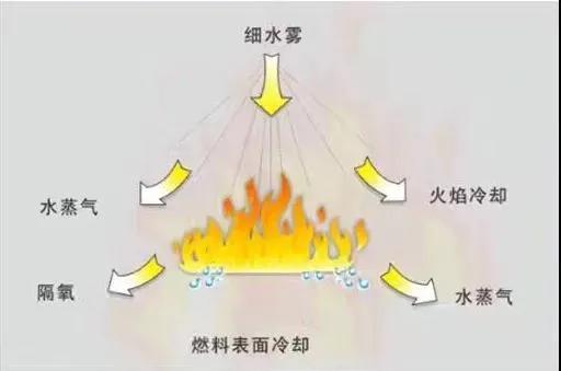 高压细水雾系统原理,高效环保的灭火技术原理与应用