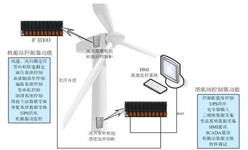 风力发电机的控制系统,风力发电机组控制系统的技术革新与优化策略