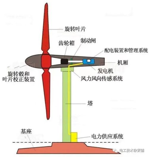 风力发电机传动系统,核心技术与优化设计解析