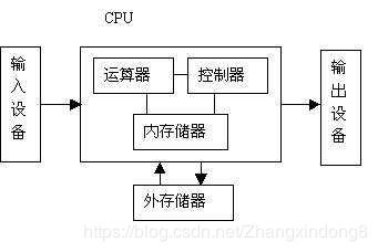 冯诺依曼计算机系统,架构原理与工作机制解析