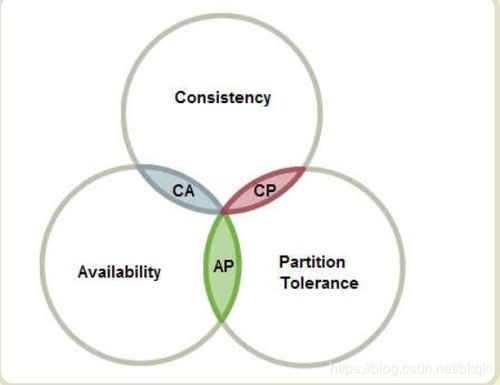 分布式系统三个指标,CAP定理与BASE理论下的可用性、一致性与分区容错性权衡
