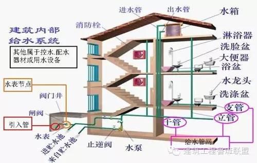 给排水系统的分类,排水系统分类概述