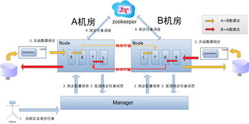 分布式同步系统,分布式同步系统核心技术与实践解析